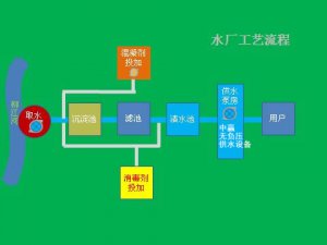 高層住宅家里自來水是怎么來的？自來水可以直